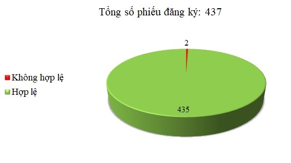 Ngày 01/08: 2/437 thông báo mời thầu, thông báo mời chào hàng chưa hợp lệ