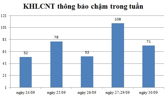 Ngày 30/09: Có 71 thông báo kế hoạch lựa chọn nhà thầu chậm