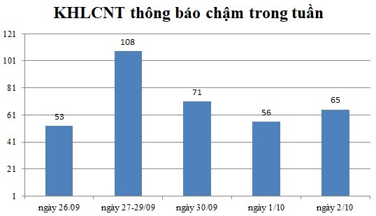 Ngày 2/10: Có 65 thông báo kế hoạch lựa chọn nhà thầu chậm