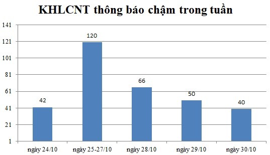 Ngày 30/10: Có 40 thông báo kế hoạch lựa chọn nhà thầu chậm