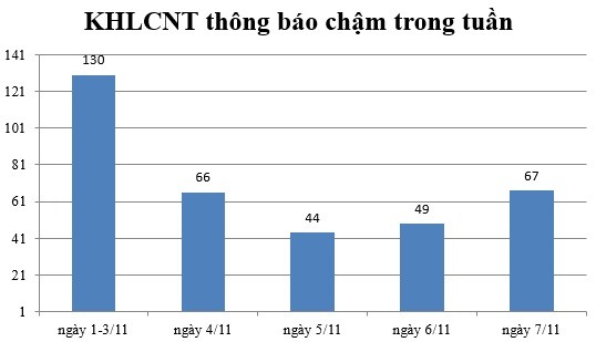 Ngày 7/11: Có 67 thông báo kế hoạch lựa chọn nhà thầu chậm