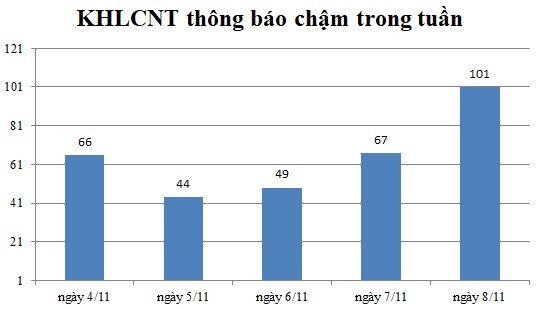 Ngày 8-10/11: Có 101 thông báo kế hoạch lựa chọn nhà thầu chậm