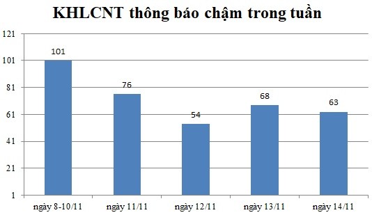 Ngày 14/11: Có 63 thông báo kế hoạch lựa chọn nhà thầu chậm