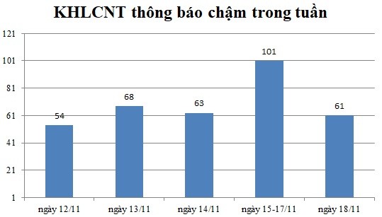 Ngày 18/11: Có 61 thông báo kế hoạch lựa chọn nhà thầu chậm