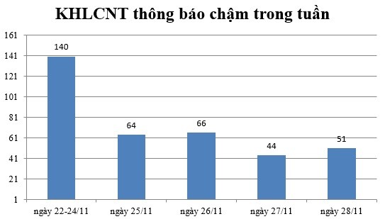 Ngày 28/11: Có 51 thông báo kế hoạch lựa chọn nhà thầu chậm