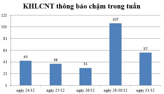 Ngày 31/12: Có 57 thông báo kế hoạch lựa chọn nhà thầu chậm