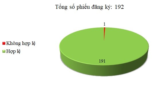 Ngày 4/2: 1/192 thông báo mời thầu, thông báo mời chào hàng chưa hợp lệ
