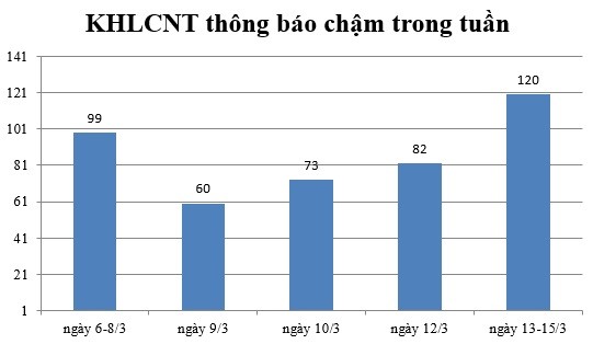 Ngày 13-15/3: Có 120 thông báo kế hoạch lựa chọn nhà thầu chậm