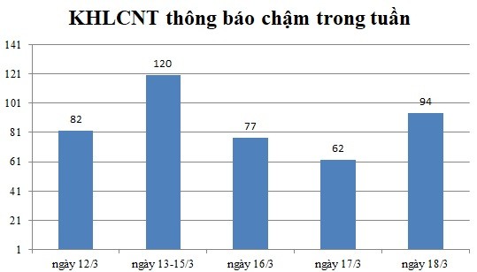 Ngày 18/3: Có 94 thông báo kế hoạch lựa chọn nhà thầu chậm