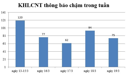 Ngày 19/3: Có 75 thông báo kế hoạch lựa chọn nhà thầu chậm