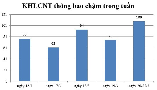 Ngày 20-22/3: Có 109 thông báo kế hoạch lựa chọn nhà thầu chậm