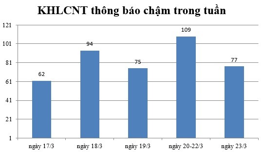 Ngày 23/3: Có 77 thông báo kế hoạch lựa chọn nhà thầu chậm