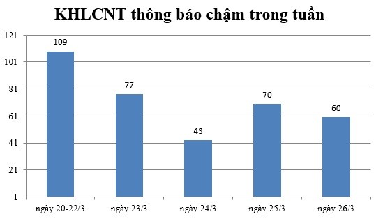 Ngày 26/3: Có 60 thông báo kế hoạch lựa chọn nhà thầu chậm