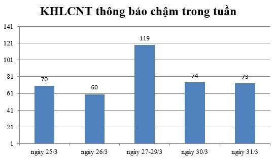 Ngày 31/3: Có 73 thông báo kế hoạch lựa chọn nhà thầu chậm