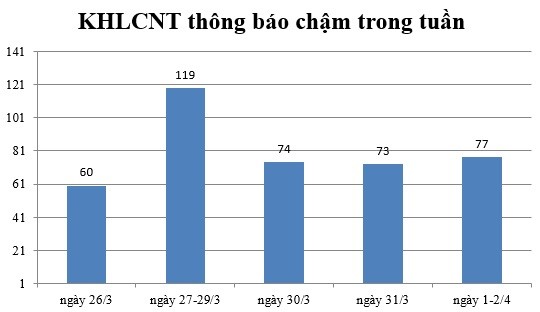 Ngày 1, 2/4: Có 77 thông báo kế hoạch lựa chọn nhà thầu chậm