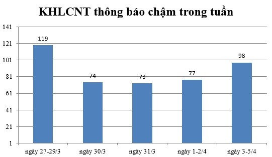 Ngày 3-5/4: Có 98 thông báo kế hoạch lựa chọn nhà thầu chậm