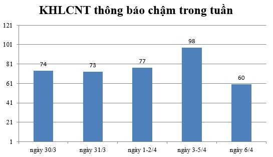 Ngày 6/4: Có 60 thông báo kế hoạch lựa chọn nhà thầu chậm