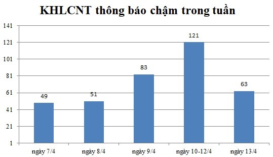 Ngày 13/4: Có 63 thông báo kế hoạch lựa chọn nhà thầu chậm