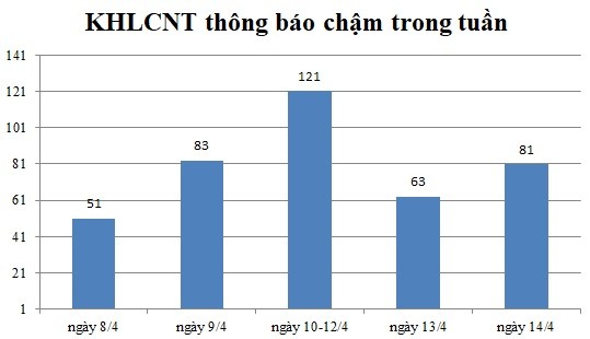 Ngày 14/4: Có 81 thông báo kế hoạch lựa chọn nhà thầu chậm