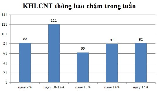 Ngày 15/4: Có 82 thông báo kế hoạch lựa chọn nhà thầu chậm