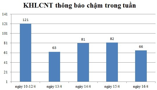 Ngày 16/4: Có 66 thông báo kế hoạch lựa chọn nhà thầu chậm