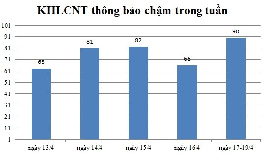 Ngày 17-19/4: Có 90 thông báo kế hoạch lựa chọn nhà thầu chậm