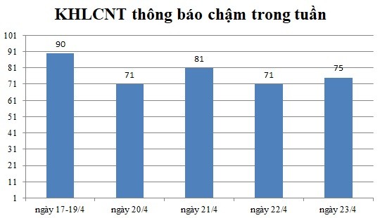 Ngày 23/4: Có 75 thông báo kế hoạch lựa chọn nhà thầu chậm