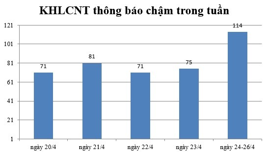 Ngày 24-26/4: Có 114 thông báo kế hoạch lựa chọn nhà thầu chậm