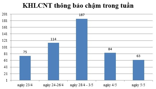 Ngày 5/5: Có 63 thông báo kế hoạch lựa chọn nhà thầu chậm