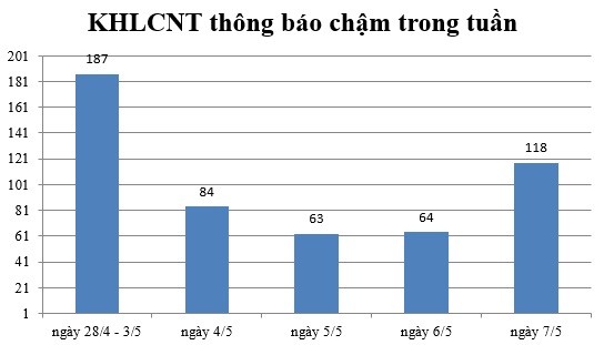 Ngày 7/5: Có 118 thông báo kế hoạch lựa chọn nhà thầu chậm