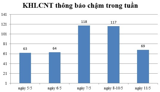 Ngày 11/5: Có 69 thông báo kế hoạch lựa chọn nhà thầu chậm