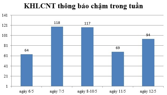 Ngày 12/5: Có 94 thông báo kế hoạch lựa chọn nhà thầu chậm