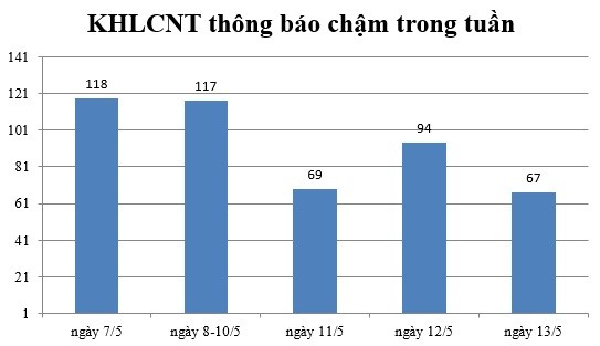 Ngày 13/5: Có 67 thông báo kế hoạch lựa chọn nhà thầu chậm