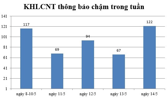 Ngày 14/5: Có 122 thông báo kế hoạch lựa chọn nhà thầu chậm