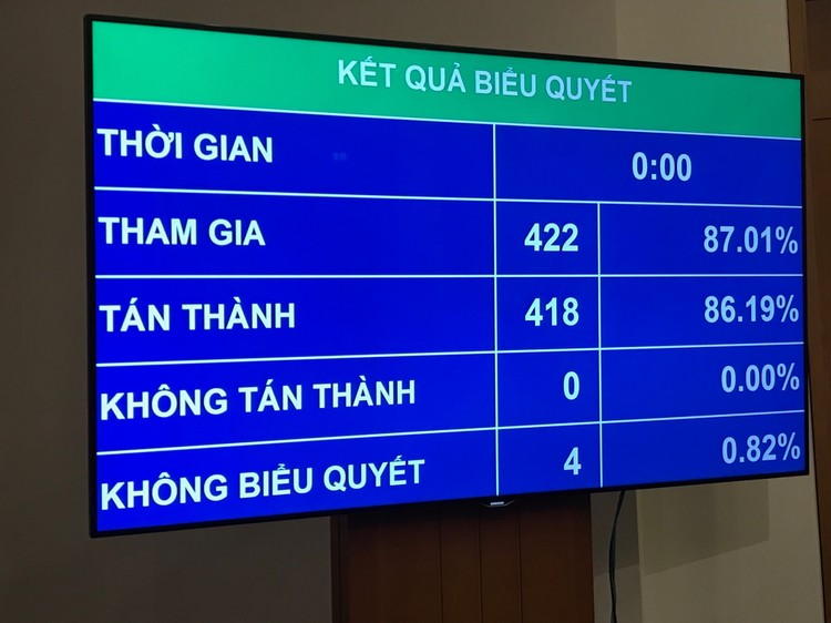 Kết quả biểu quyết của Quốc hội thông qua dự toán ngân sách nhà nước năm 2019