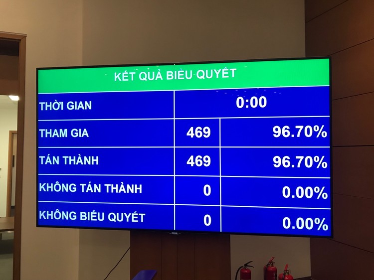 469/469 đại biểu tham gia biểu quyết tán thành thông qua CPTPP