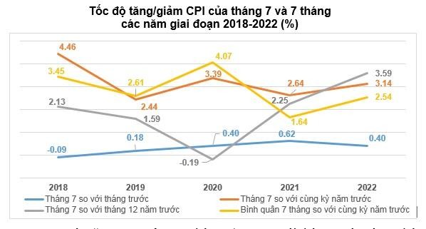 Bình quân 7 tháng năm 2022, CPI tăng 2,54% so với cùng kỳ năm trước. Nguồn: Tổng cục Thống kê