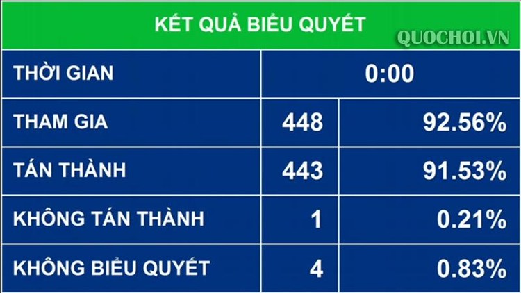 Kết quả biểu quyết. Ảnh quochoi.vn