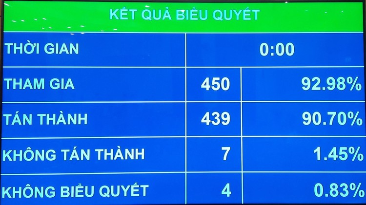 Kết quả biểu quyết thông qua Luật Đầu tư công (sửa đổi)