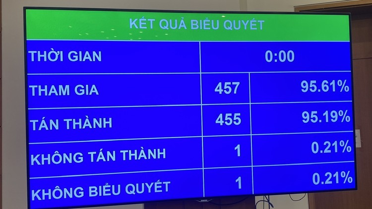 Quốc hội biểu quyết thông qua Luật sửa đổi, bổ sung một số điều của Luật Doanh nghiệp