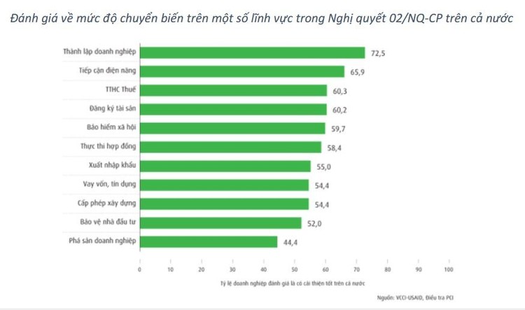 Thời gian trung vị đăng ký doanh nghiệp giảm một nửa trong 6 năm qua 