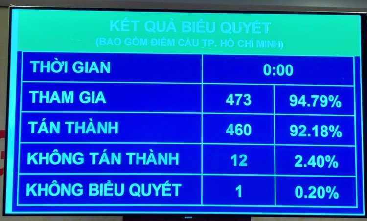 Kết quả bỏ phiếu thông qua Nghị quyết về Quy hoạch sử dụng đất quốc gia thời kỳ 2021-2030, tầm nhìn đến năm 2050 và kế hoạch sử dụng đất quốc gia 5 năm 2021 - 2025.