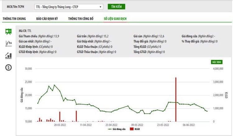 Sơ đồ giá cổ phiếu TTL trên sàn giao dịch chứng khoán Hà Nội