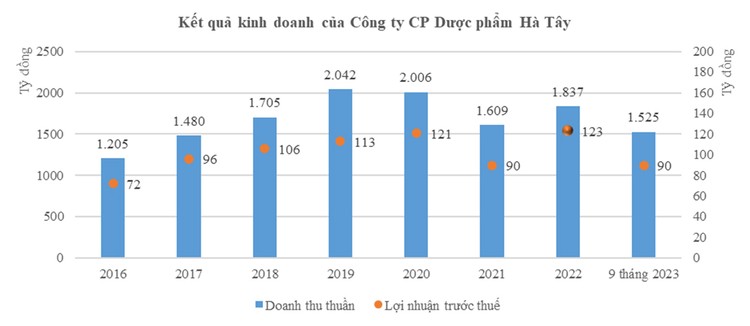 Dược Hà Tây đầu tư nhà máy mới, mở rộng cơ hội đấu thầu thuốc