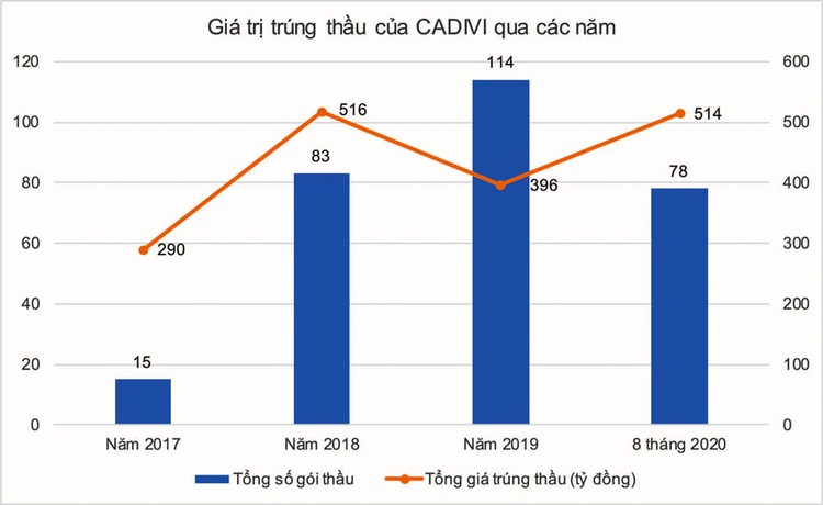 Tổng số gói thầu và tổng giá trúng thầu của CADIVI có sự biến động qua các năm