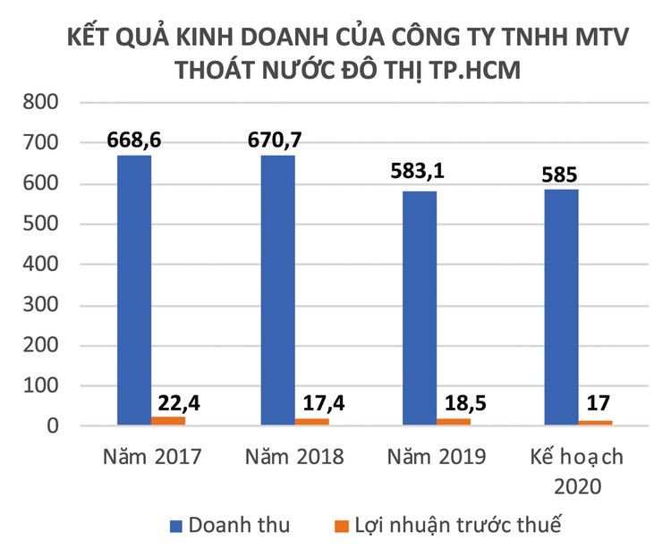 Vận hành hệ thống thoát nước TP.HCM, UDC kinh doanh ra sao?