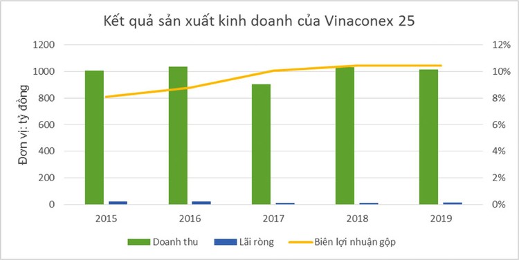 Trúng nhiều gói thầu lớn, lợi nhuận Vinaconex 25 ra sao?