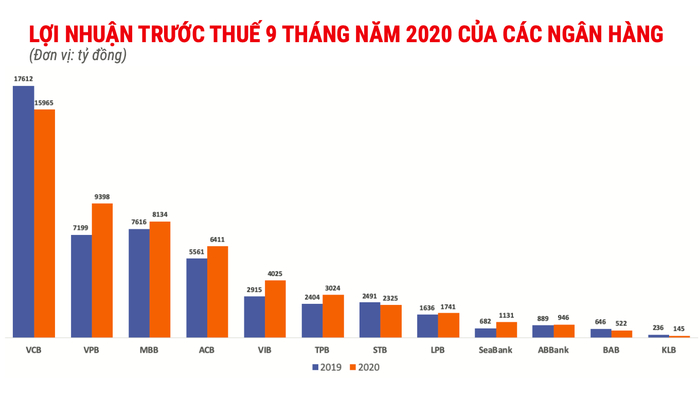 Nợ xấu tăng mạnh, vì sao ngân hàng vẫn lãi lớn?