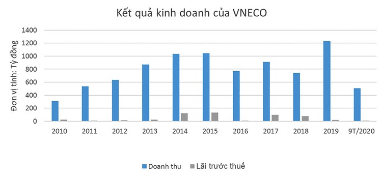 VNECO: Trúng thầu nhiều, lợi nhuận ít