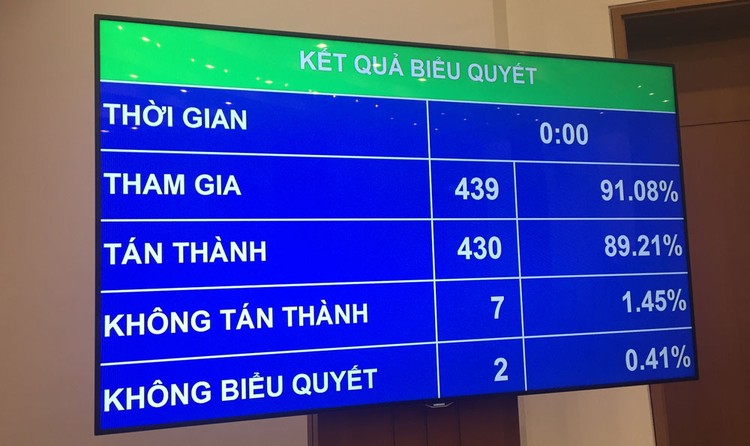 89,21% đại biểu tán thành Nghị quyết về kế hoạch phát triển kinh tế - xã hội năm 2021